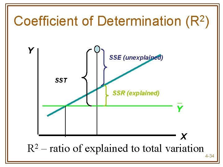 Coefficient of Determination (R 2) Y SSE (unexplained) SST SSR (explained) _ Y X