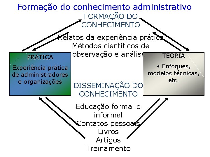 Formação do conhecimento administrativo FORMAÇÃO DO CONHECIMENTO Relatos da experiência prática Métodos científicos de