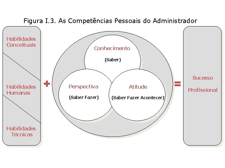 Figura I. 3. As Competências Pessoais do Administrador Habilidades Conceituais Conhecimento (Saber) Habilidades Humanas