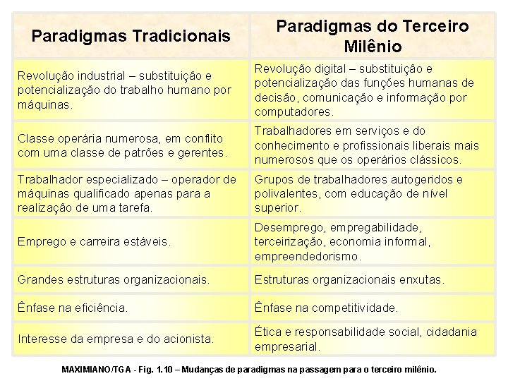 Paradigmas Tradicionais Paradigmas do Terceiro Milênio Revolução industrial – substituição e potencialização do trabalho