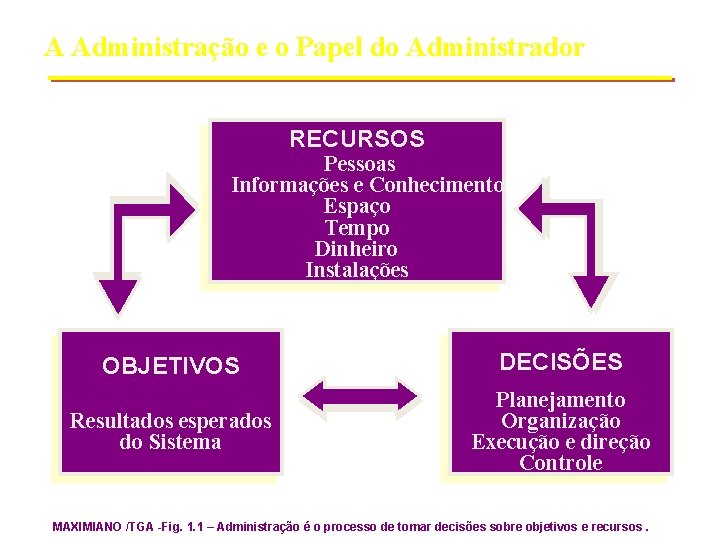 A Administração e o Papel do Administrador RECURSOS Pessoas Informações e Conhecimento Espaço Tempo