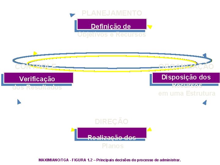 PLANEJAMENTO Definição de Objetivos e Recursos CONTROLE ORGANIZAÇÃO Verificação dos Resultados Disposição dos Recursos