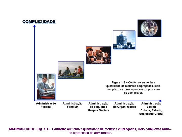 MAXIMIANO/TGA – Fig. 1. 3 – Conforme aumenta a quantidade de recursos empregados, mais