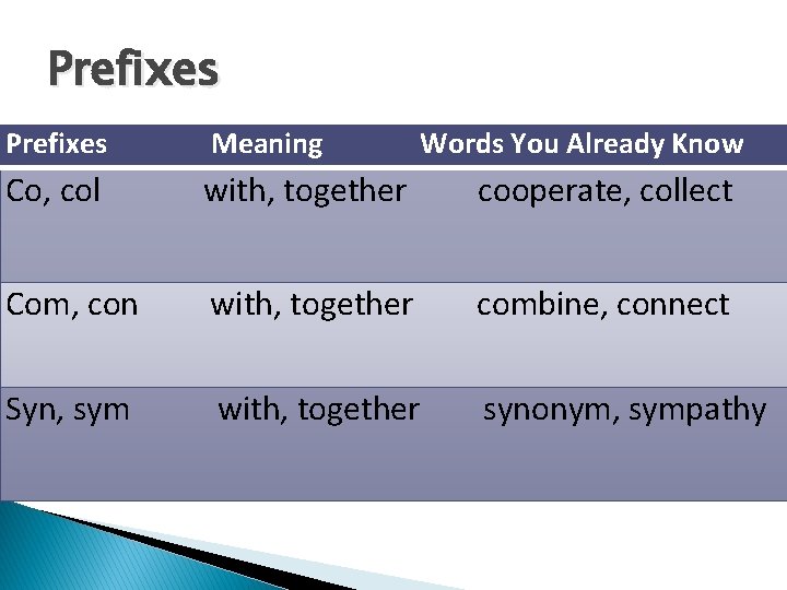 Prefixes Meaning Words You Already Know Co, col with, together cooperate, collect Com, con