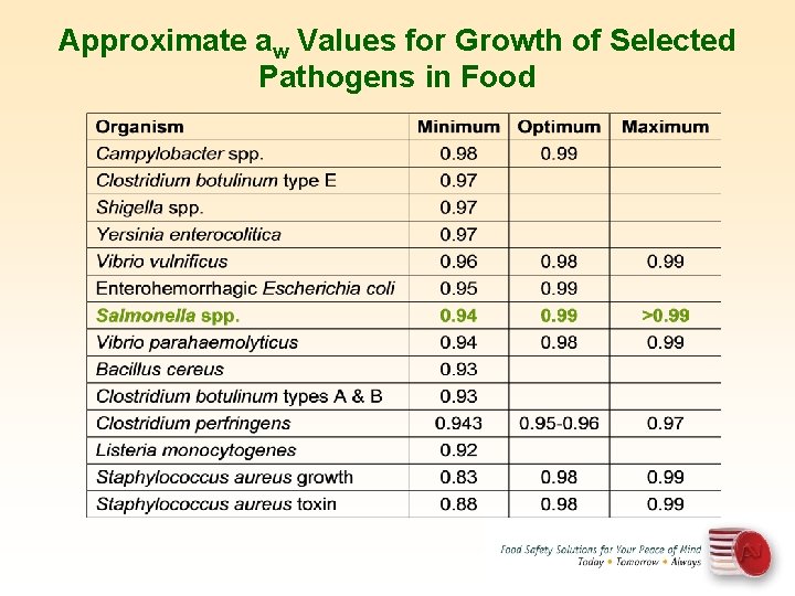 Approximate aw Values for Growth of Selected Pathogens in Food 