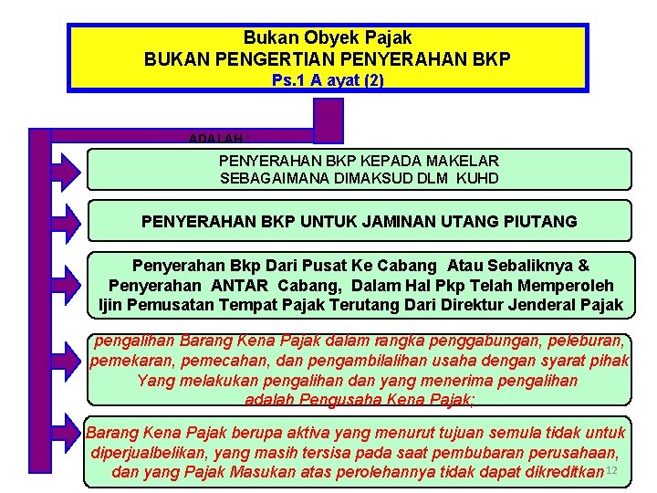 Bukan Obyek Pajak BUKAN PENGERTIAN PENYERAHAN BKP Ps. 1 A ayat (2) ADALAH :