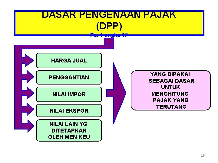 DASAR PENGENAAN PAJAK (DPP) Ps. 1 angka 17 HARGA JUAL PENGGANTIAN NILAI IMPOR NILAI