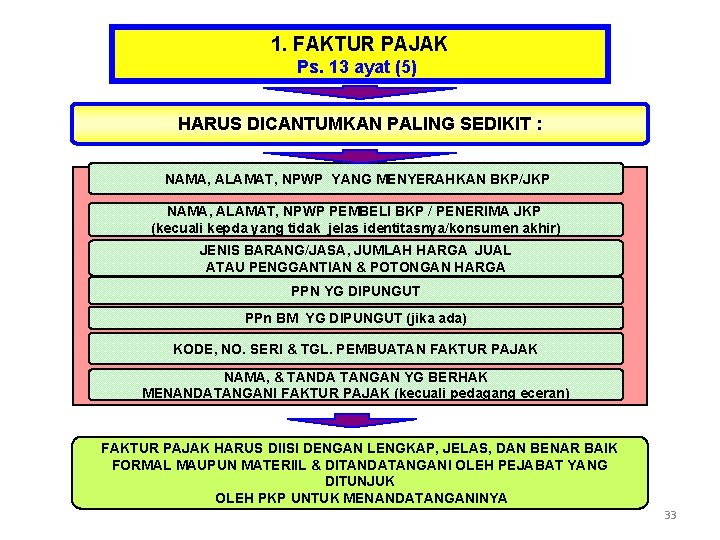 1. FAKTUR PAJAK Ps. 13 ayat (5) HARUS DICANTUMKAN PALING SEDIKIT : NAMA, ALAMAT,