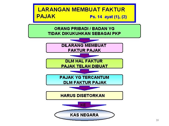 LARANGAN MEMBUAT FAKTUR PAJAK Ps. 14 ayat (1), (2) ORANG PRIBADI / BADAN YG