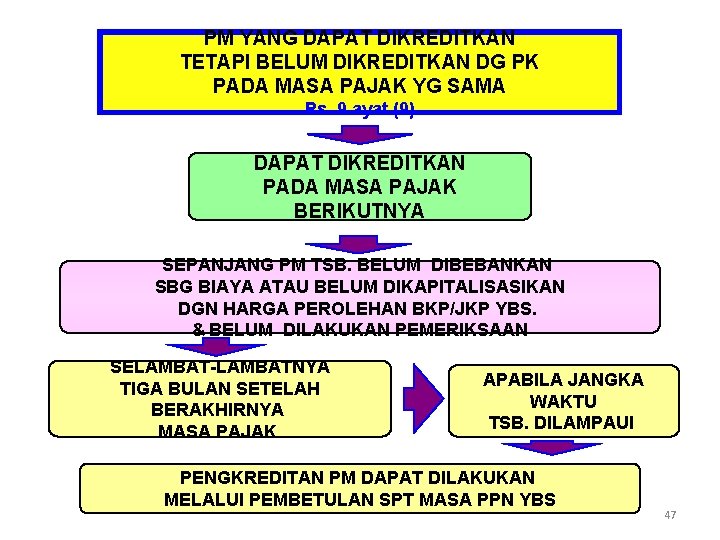 PM YANG DAPAT DIKREDITKAN TETAPI BELUM DIKREDITKAN DG PK PADA MASA PAJAK YG SAMA