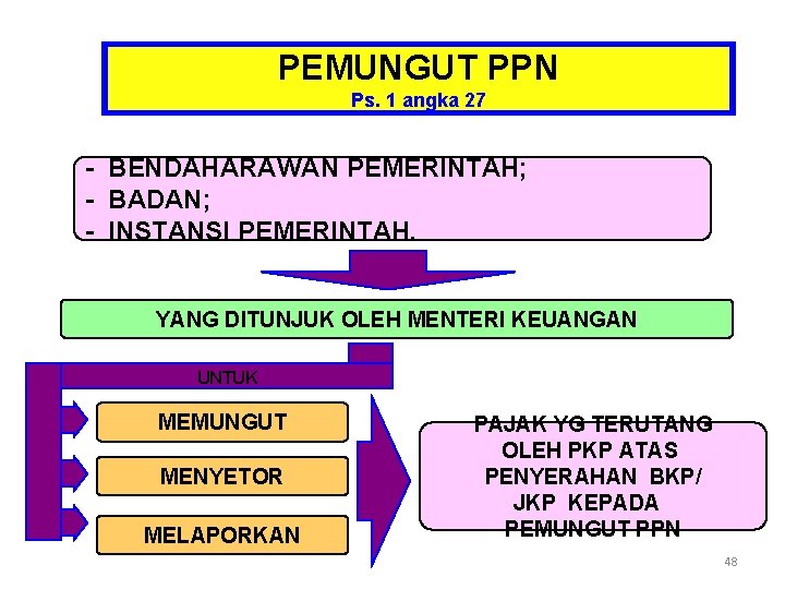 PEMUNGUT PPN Ps. 1 angka 27 - BENDAHARAWAN PEMERINTAH; - BADAN; - INSTANSI PEMERINTAH.