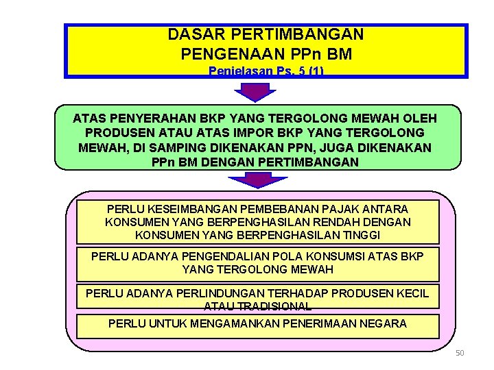 DASAR PERTIMBANGAN PENGENAAN PPn BM Penjelasan Ps. 5 (1) ATAS PENYERAHAN BKP YANG TERGOLONG