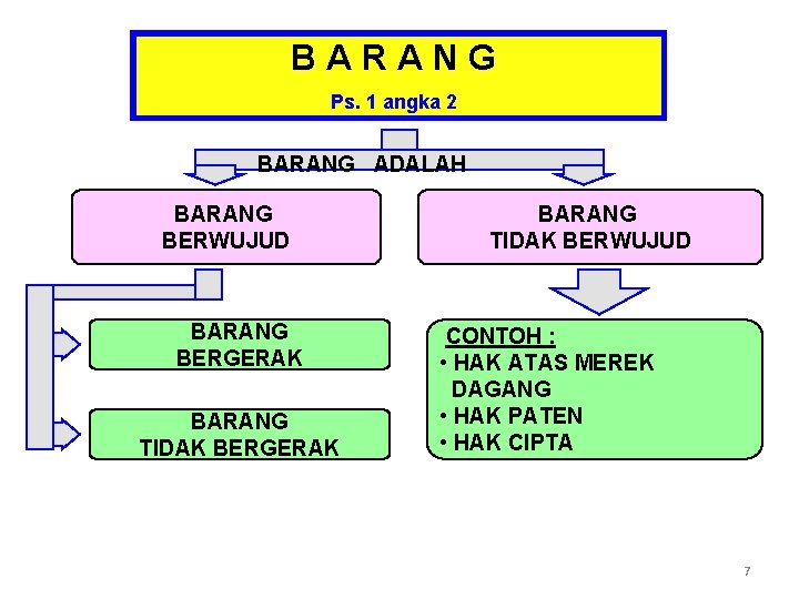 BARANG Ps. 1 angka 2 BARANG ADALAH BARANG BERWUJUD BARANG BERGERAK BARANG TIDAK BERWUJUD