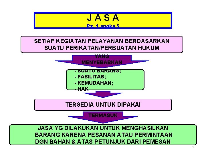 JASA Ps. 1 angka 5 SETIAP KEGIATAN PELAYANAN BERDASARKAN SUATU PERIKATAN/PERBUATAN HUKUM YANG MENYEBABKAN