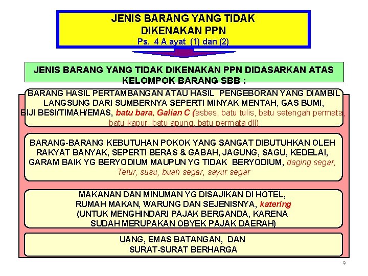 JENIS BARANG YANG TIDAK DIKENAKAN PPN Ps. 4 A ayat (1) dan (2) JENIS