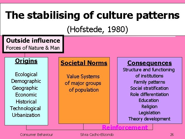 The stabilising of culture patterns (Hofstede, 1980) Outside influence Forces of Nature & Man