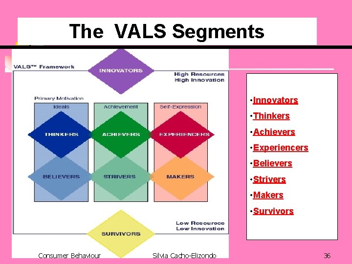 The VALS Segments • Innovators • Thinkers • Achievers • Experiencers • Believers •