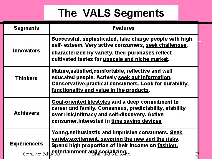 The VALS Segments Innovators Thinkers Achievers Features Successful, sophisticated, take charge people with high