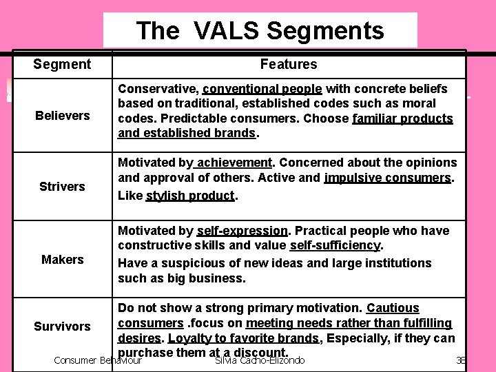 The VALS Segments Segment Believers Strivers Features Conservative, conventional people with concrete beliefs based