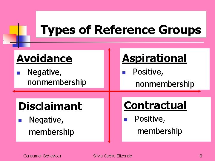 Types of Reference Groups Avoidance n Negative, nonmembership Disclaimant Negative, membership n Consumer Behaviour