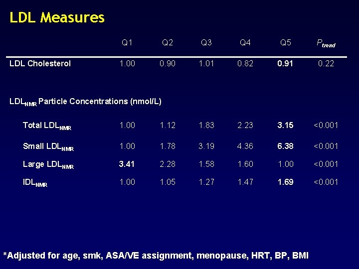 LDL Measures LDL Cholesterol Q 1 Q 2 Q 3 Q 4 Q 5