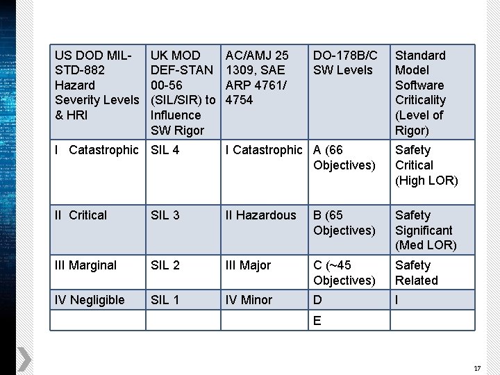 US DOD MILSTD-882 Hazard Severity Levels & HRI UK MOD DEF-STAN 00 -56 (SIL/SIR)