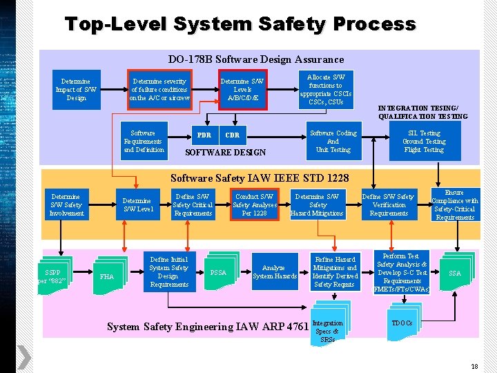 Top-Level System Safety Process DO-178 B Software Design Assurance Determine Impact of S/W Design