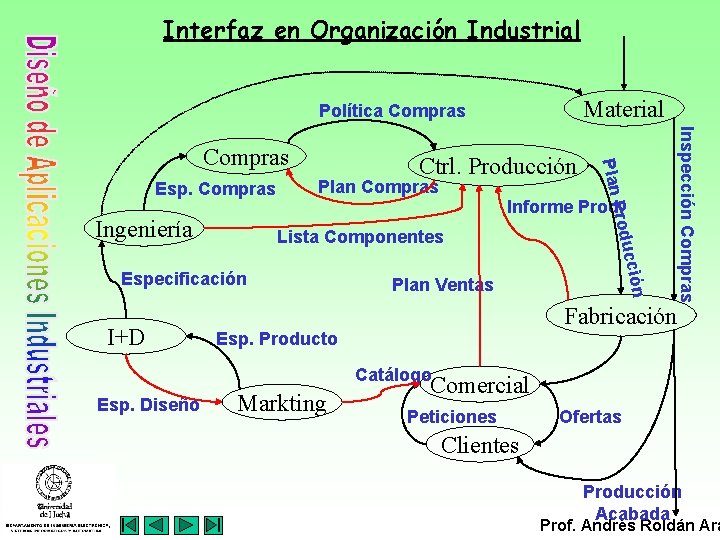 Interfaz en Organización Industrial Material Política Compras n Plan Ventas ucció Lista Componentes Especificación