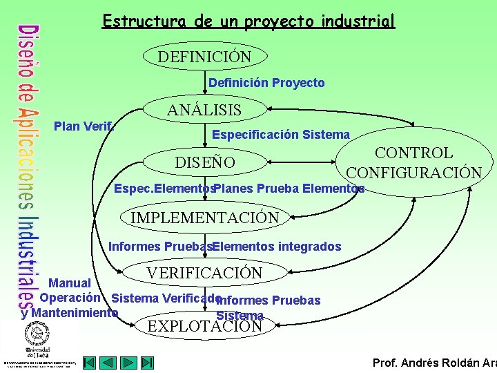 Estructura de un proyecto industrial DEFINICIÓN Definición Proyecto ANÁLISIS Plan Verif. Especificación Sistema DISEÑO
