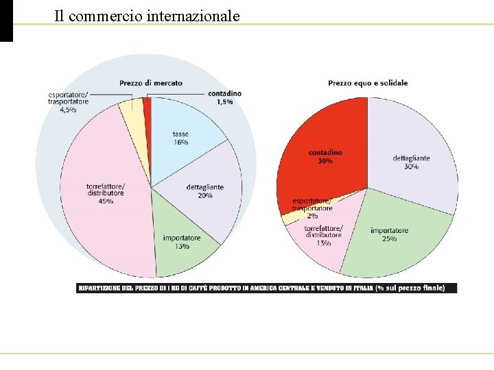 Il commercio internazionale 