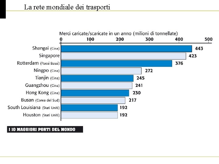 La rete mondiale dei trasporti 