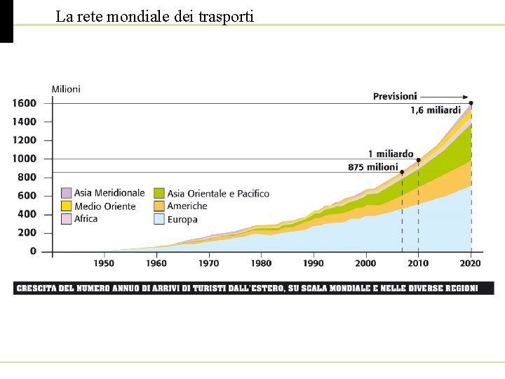 La rete mondiale dei trasporti 