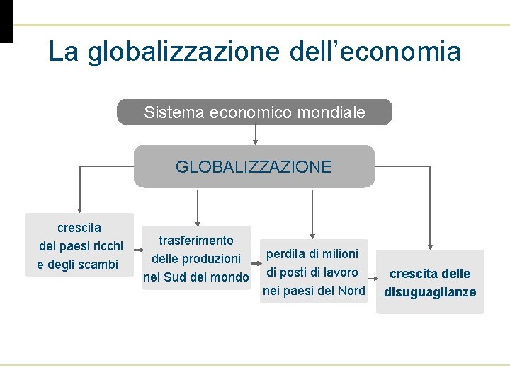 La globalizzazione dell’economia Sistema economico mondiale GLOBALIZZAZIONE crescita dei paesi ricchi e degli scambi