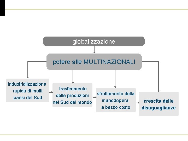 globalizzazione potere alle MULTINAZIONALI industrializzazione rapida di molti paesi del Sud trasferimento delle produzioni