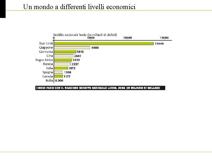 Un mondo a differenti livelli economici 