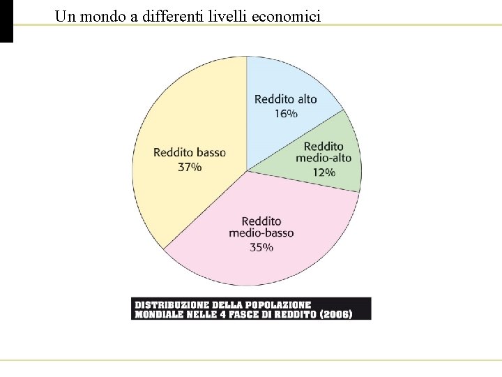 Un mondo a differenti livelli economici 