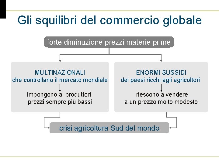 Gli squilibri del commercio globale forte diminuzione prezzi materie prime MULTINAZIONALI che controllano il