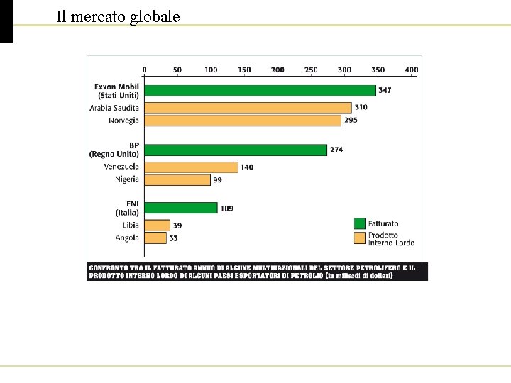 Il mercato globale 