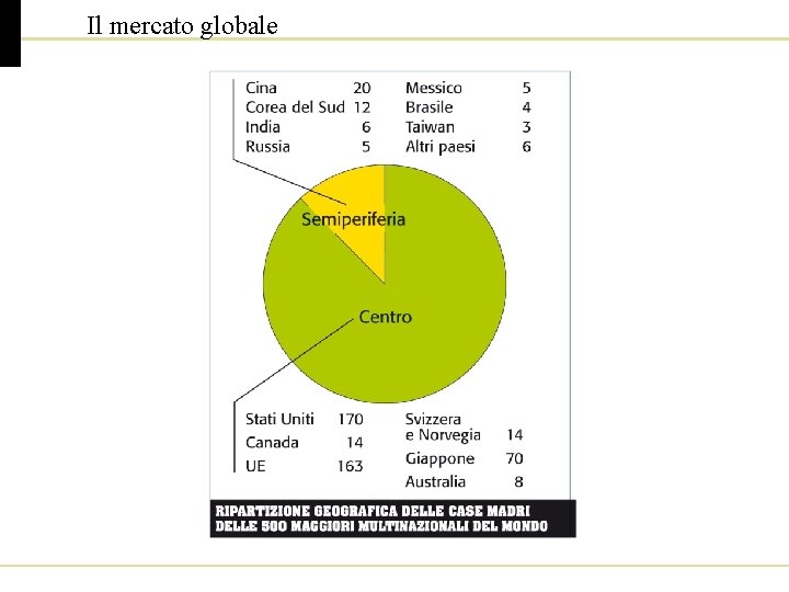 Il mercato globale 