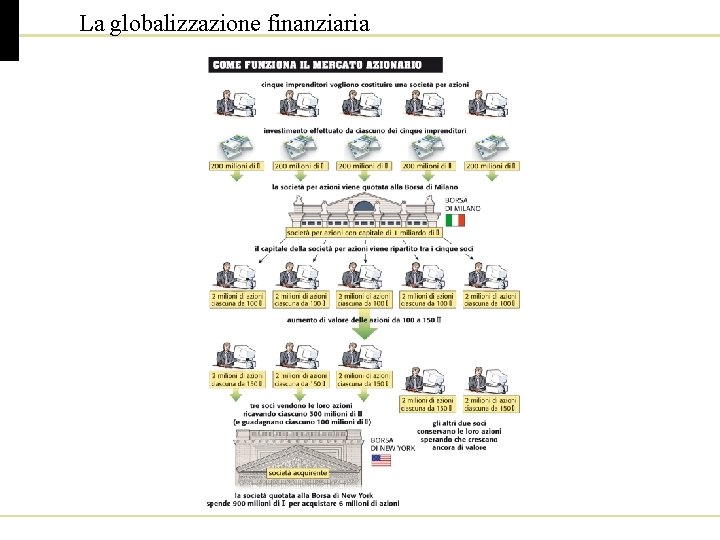 La globalizzazione finanziaria 