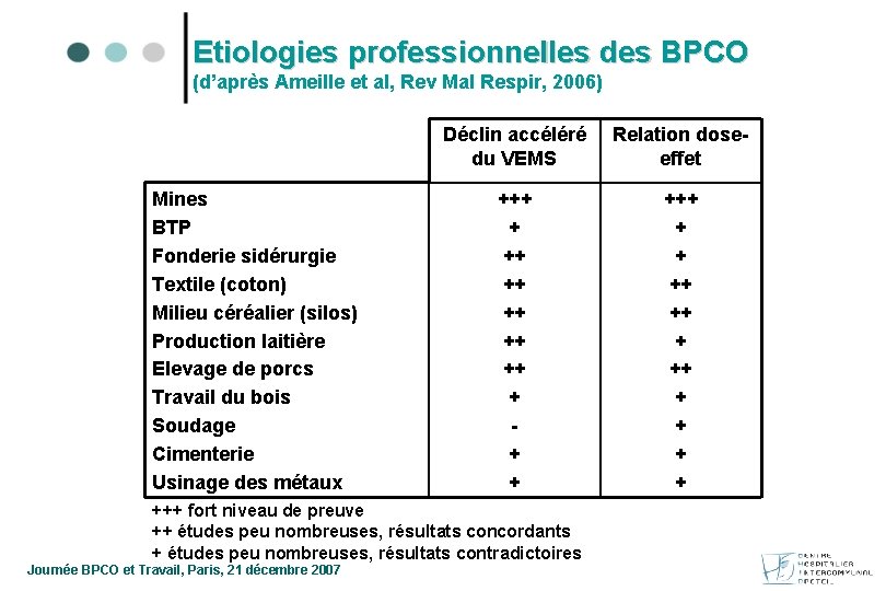 Etiologies professionnelles des BPCO (d’après Ameille et al, Rev Mal Respir, 2006) Mines BTP