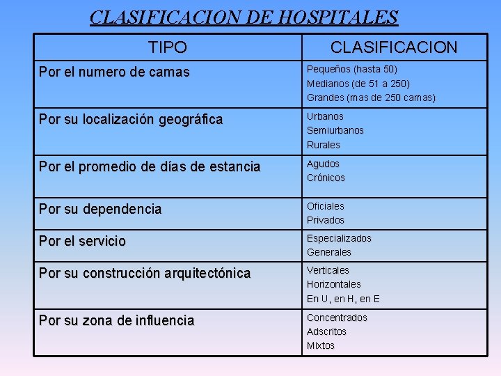 CLASIFICACION DE HOSPITALES TIPO CLASIFICACION Por el numero de camas Pequeños (hasta 50) Medianos