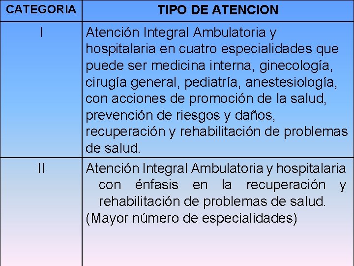 CATEGORIA TIPO DE ATENCION I Atención Integral Ambulatoria y hospitalaria en cuatro especialidades que