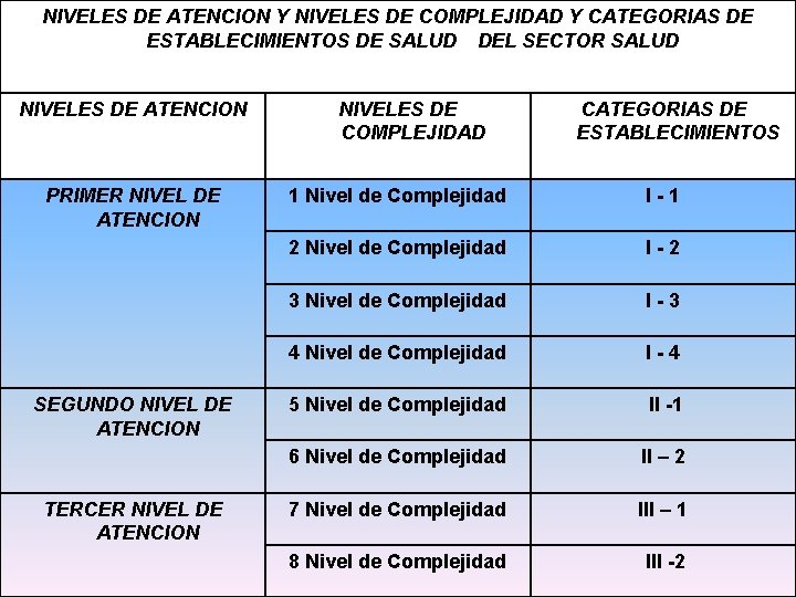 NIVELES DE ATENCION Y NIVELES DE COMPLEJIDAD Y CATEGORIAS DE ESTABLECIMIENTOS DE SALUD DEL