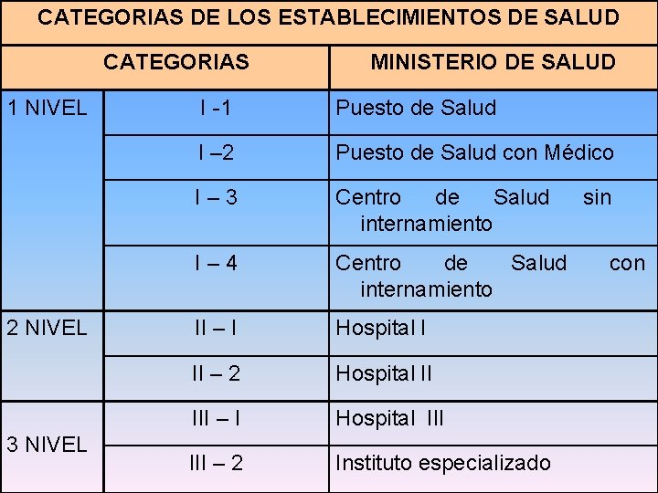 CATEGORIAS DE LOS ESTABLECIMIENTOS DE SALUD CATEGORIAS 1 NIVEL 2 NIVEL 3 NIVEL MINISTERIO