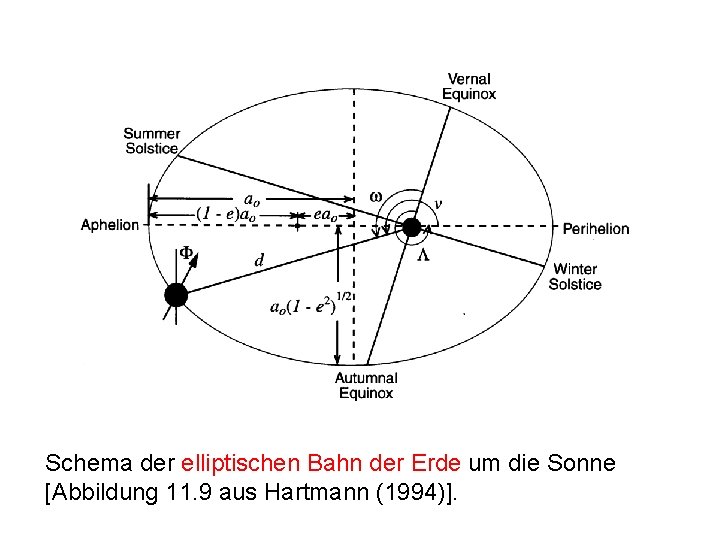 Schema der elliptischen Bahn der Erde um die Sonne [Abbildung 11. 9 aus Hartmann