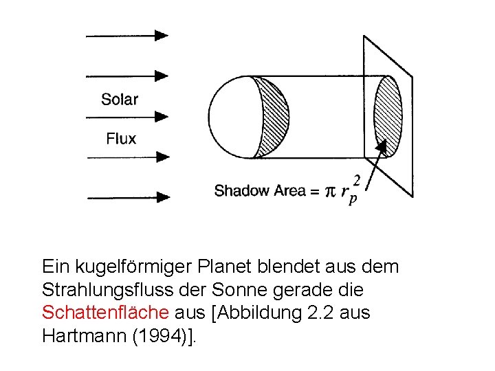 Ein kugelförmiger Planet blendet aus dem Strahlungsfluss der Sonne gerade die Schattenfläche aus [Abbildung