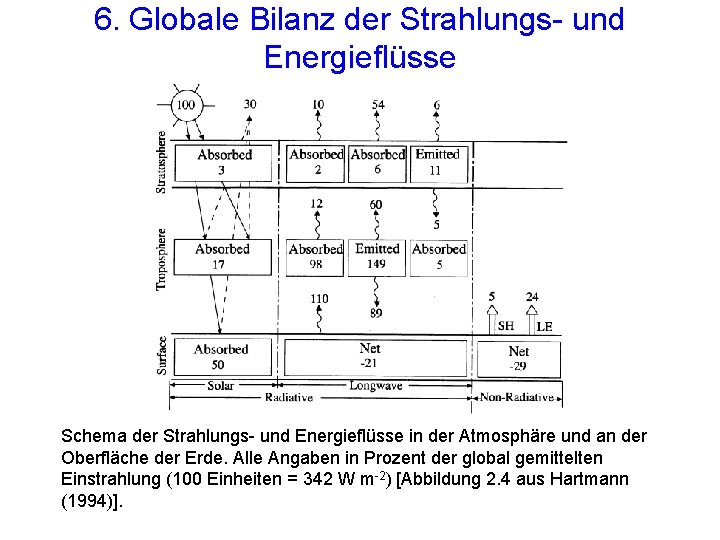 6. Globale Bilanz der Strahlungs- und Energieflüsse Schema der Strahlungs- und Energieflüsse in der