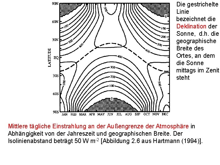Die gestrichelte Linie bezeichnet die Deklination der Sonne, d. h. die geographische Breite des