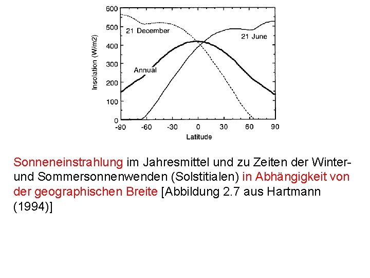 Sonneneinstrahlung im Jahresmittel und zu Zeiten der Winter- und Sommersonnenwenden (Solstitialen) in Abhängigkeit von